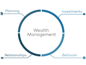 Wealth Mgmt